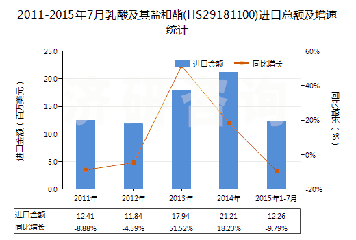 2011-2015年7月乳酸及其鹽和酯(HS29181100)進口總額及增速統(tǒng)計 2011-2015年7月乳酸及其鹽和酯(HS29181100)進口總額及增速統(tǒng)計